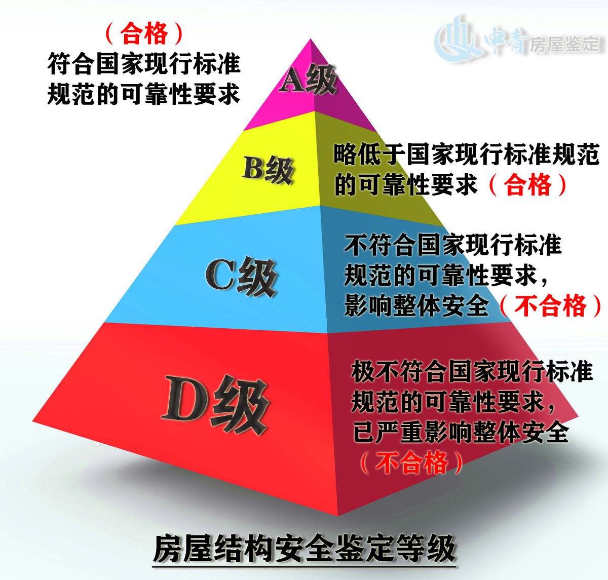房屋鑒定機(jī)構(gòu)的檢測報(bào)告安全等級(jí)解讀